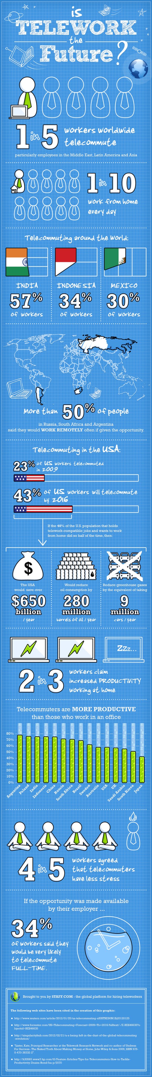 Is-Telework-the-Future-of-Work-Infographic